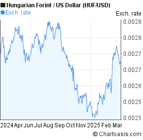 Huf To Usd Chart