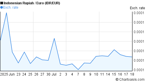 Indonesian Rupiah to Euro (IDR/EUR) 1 month forex chart