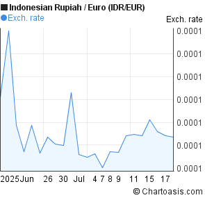 Indonesian Rupiah to Euro (IDR/EUR) 1 month forex chart