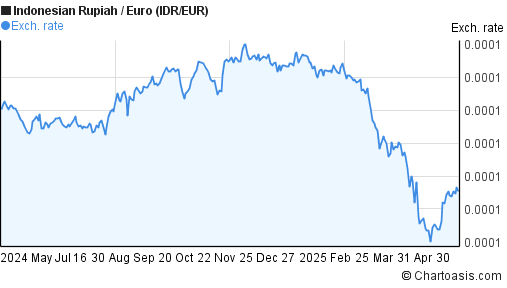 1-year-idr-eur-chart-indonesian-rupiah-euro-rates