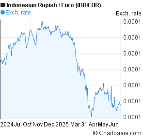 Indonesian Rupiah to Euro (IDR/EUR) 1 year forex chart