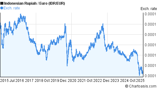 Indonesian Rupiah to Euro (IDR/EUR) 10 years forex chart