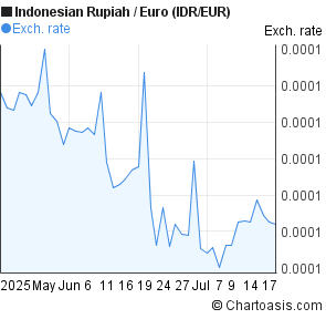 Indonesian Rupiah to Euro (IDR/EUR) 2 months forex chart