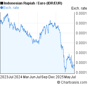 Indonesian Rupiah to Euro (IDR/EUR) 2 years forex chart