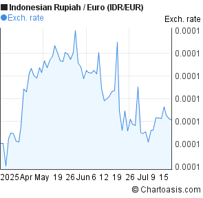 Indonesian Rupiah to Euro (IDR/EUR) 3 months forex chart