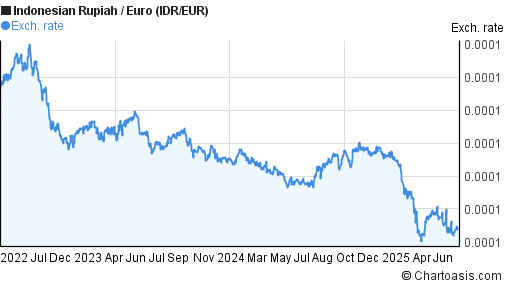 Indonesian Rupiah to Euro (IDR/EUR) 3 years forex chart