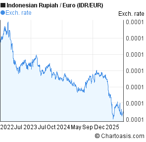 Indonesian Rupiah to Euro (IDR/EUR) 3 years forex chart
