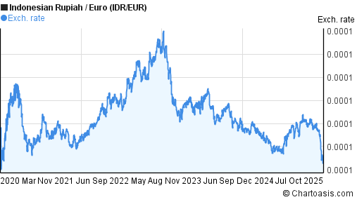 5 Years IDR EUR Chart Indonesian Rupiah Euro Rates 5-years-idr-eur-chart-indonesian-rupiah-euro-rates