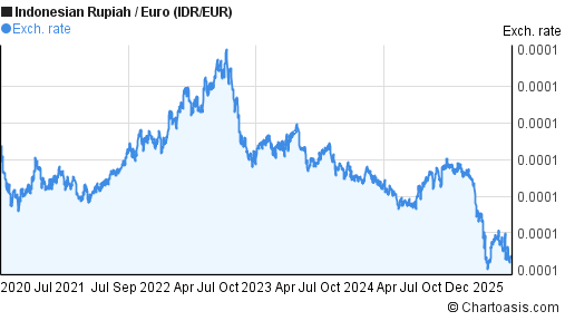 5 Years IDR EUR Chart Indonesian Rupiah Euro Rates