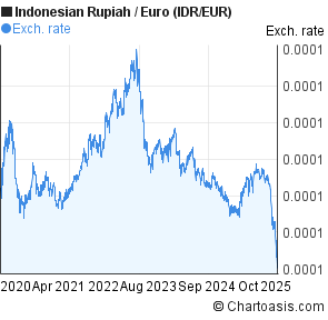 Rupiah Chart