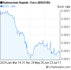 Indonesian Rupiah to Euro (IDR/EUR) 6 months forex chart