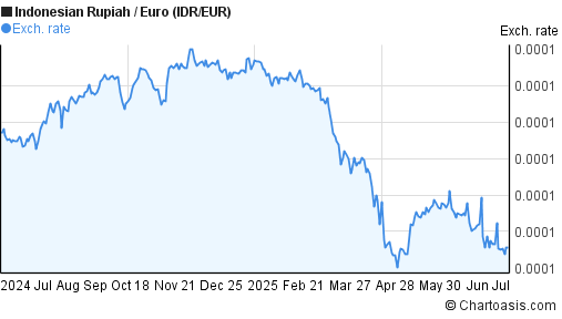 IDR EUR Chart Indonesian Rupiah Euro Rates