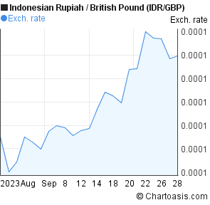 Gbp To Idr Chart