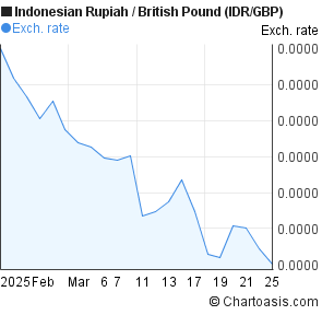 Pound To Idr Chart