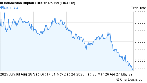 1 Year Indonesian Rupiah British Pound Chart IDR GBP Chartoasis
