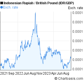 Gbp To Idr Chart