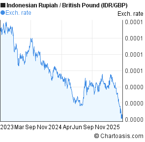 Gbp To Idr Chart