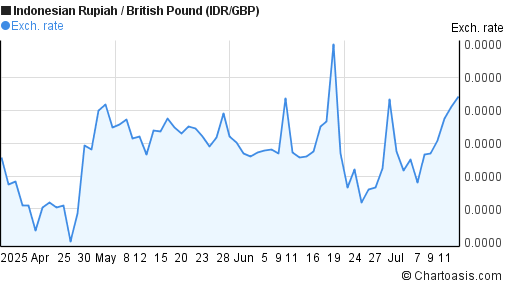 Embed forex chart