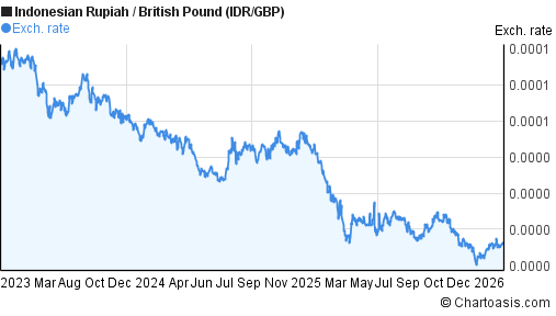3 years IDR-GBP chart. Indonesian Rupiah-British Pound