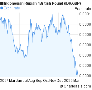 Pound To Idr Chart