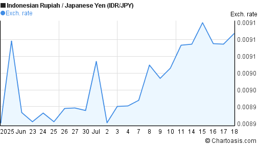 Indonesian Rupiah to Japanese Yen (IDR/JPY) 1 month forex chart