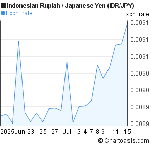 Forex idr