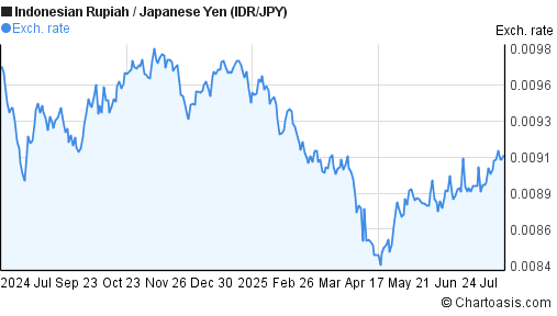 Indonesian Rupiah to Japanese Yen (IDR/JPY) 1 year forex chart