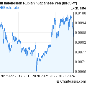 Jpy To Idr Chart