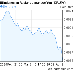 Jpy To Idr Chart