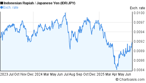 2 Years IDR JPY Chart Indonesian Rupiah Japanese Yen 2 Years IDR JPY Chart Indonesian Rupiah Japanese Yen