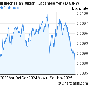 Jpy To Idr Chart