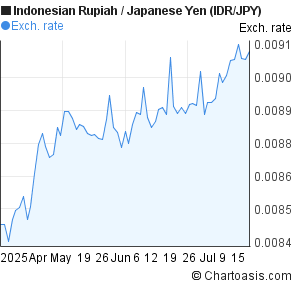 Indonesian Rupiah to Japanese Yen (IDR/JPY) 3 months forex chart
