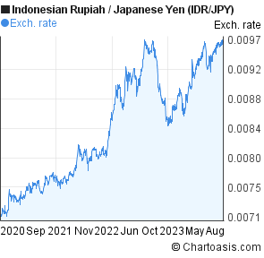 Jpy To Idr Chart