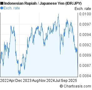 Jpy To Idr Chart