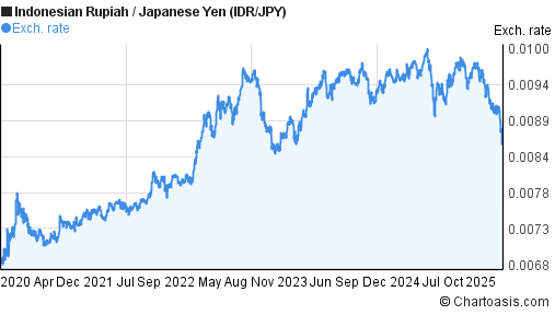 Jpy To Idr Chart