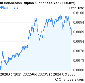 Rupiah Chart