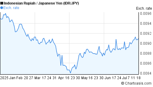 Indonesian Rupiah to Japanese Yen (IDR/JPY) 6 months forex chart