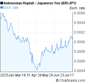 Indonesian Rupiah to Japanese Yen (IDR/JPY) 6 months forex chart