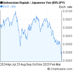 Jpy To Idr Chart