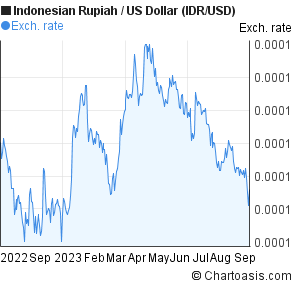 1 Usd To Idr : Usd Idr Price Analysis Indonesian Rupiah Drops 1 / Us dollar exchange rate history.