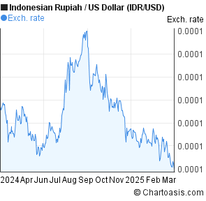 Rupiah Usd Chart