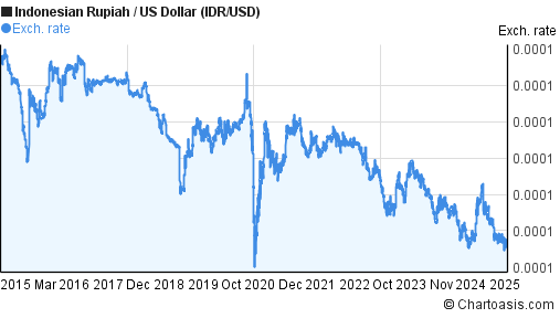 Usd To Idr Chart 10 Years