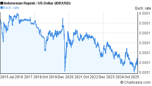 10 Years IDR USD Chart Indonesian Rupiah US Dollar