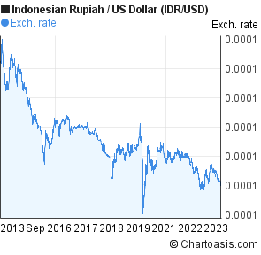 Forex idr to usd