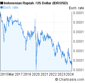 Usd To Idr Chart 10 Years