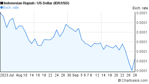 2 months Indonesian Rupiah-US Dollar (IDR/USD) chart | Chartoasis.com
