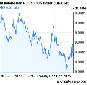 Indonesian Rupiah to US Dollar (IDR/USD) 3 years forex chart