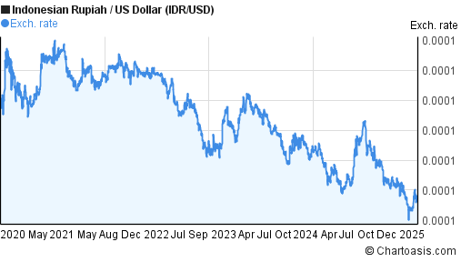 5 years Indonesian Rupiah-US Dollar (IDR/USD) chart | Chartoasis
