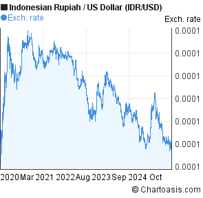 Us Dollar Vs Indonesian Rupiah Chart