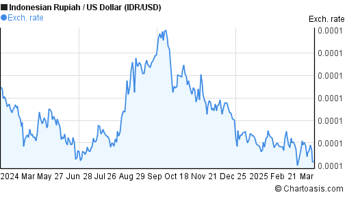 IDR USD Chart Indonesian Rupiah US Dollar Rates